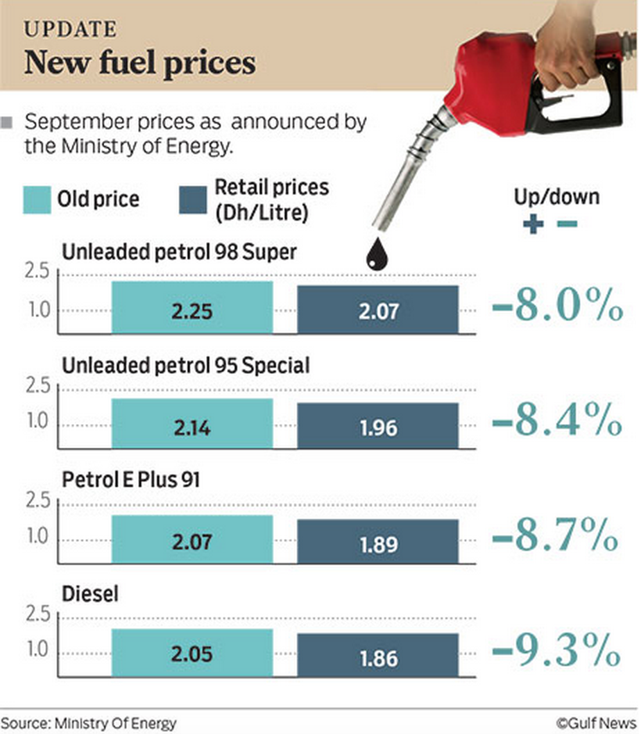 Fuel Price UAE