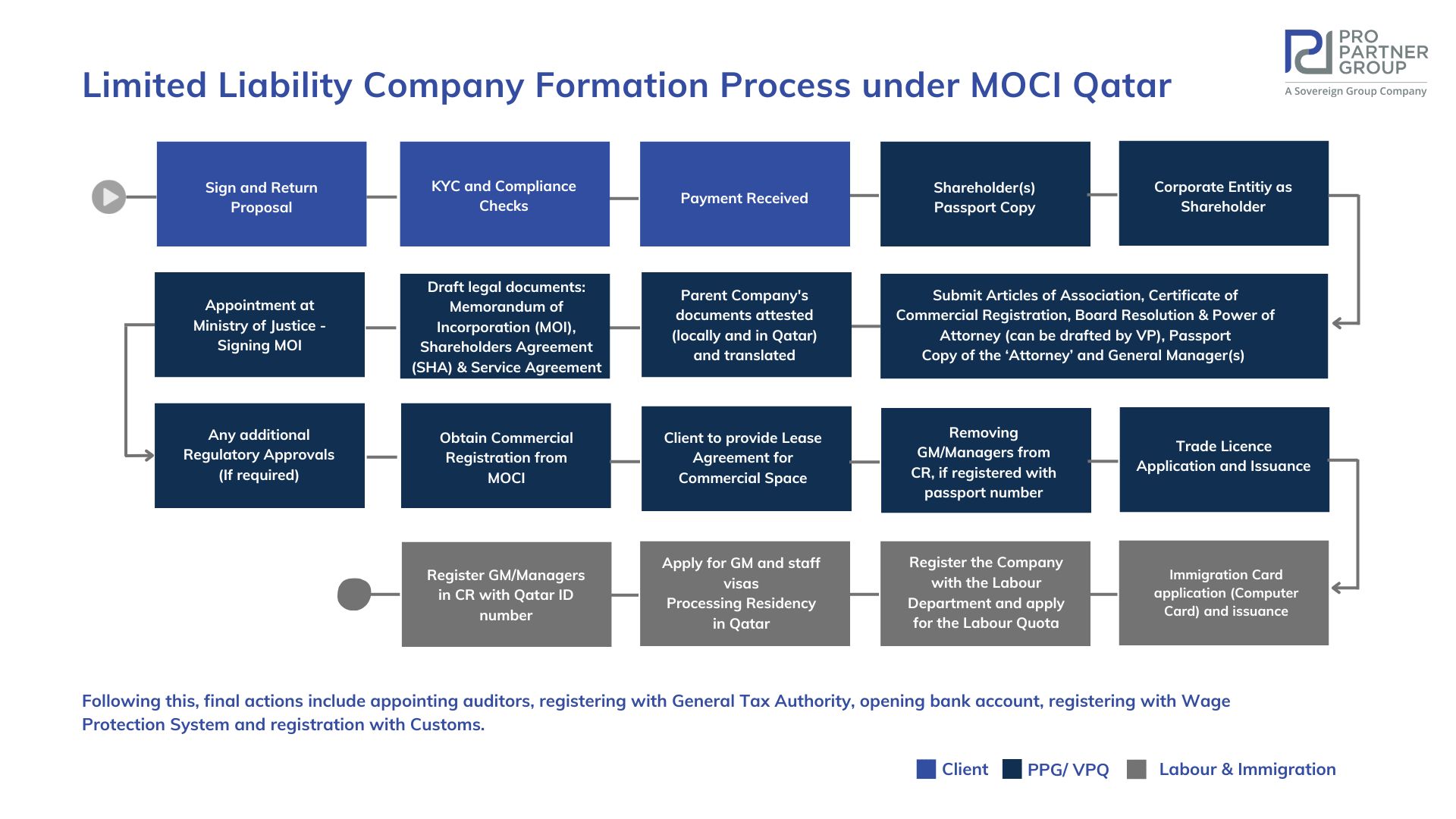 Qatar LLC Formation Process