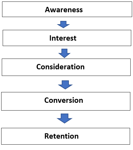 The use of social media and digital marketing for businesses in UAE buyer journey